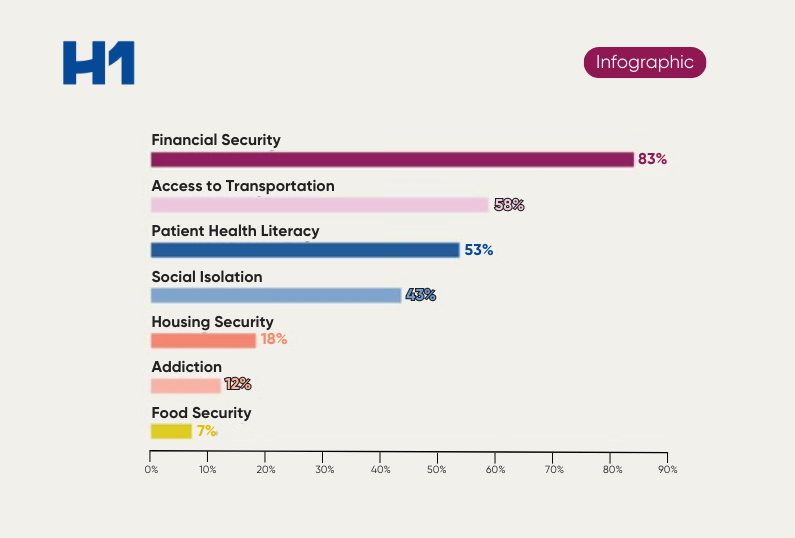 graph showing impact of social factors on health outcomes