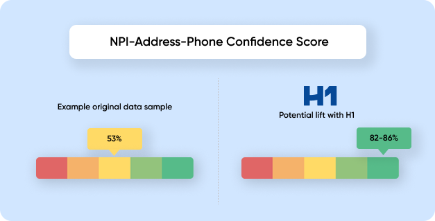 Two stoplight graphics showing original data quality comparing to an improvement with H1